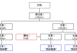 【前端】BOM和DOM